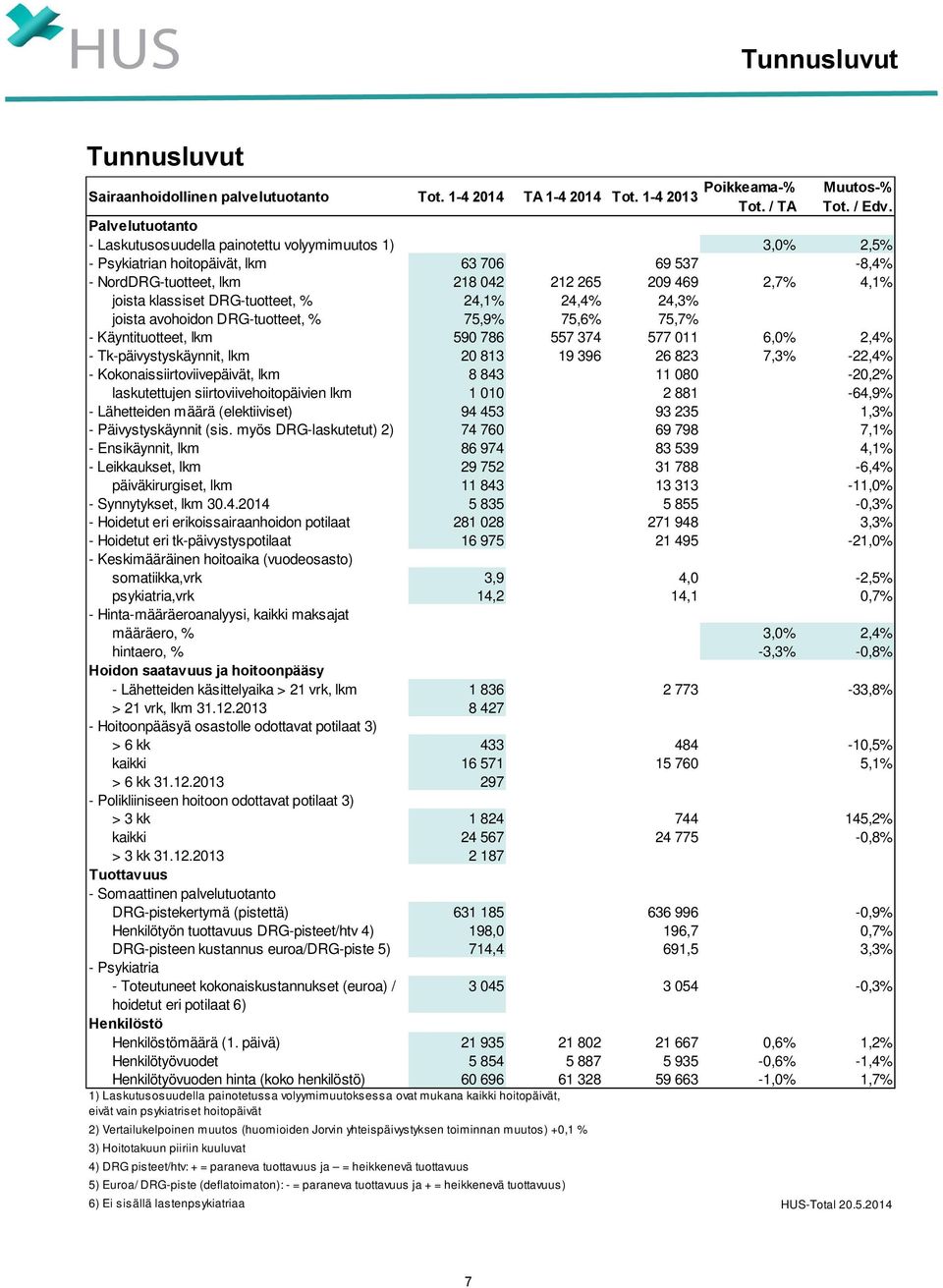 DRG-tuotteet, % 24,1% 24,4% 24,3% joista avohoidon DRG-tuotteet, % 75,9% 75,6% 75,7% - Käyntituotteet, lkm 590 786 557 374 577 011 6,0% 2,4% - Tk-päivystyskäynnit, lkm 20 813 19 396 26 823 7,3%