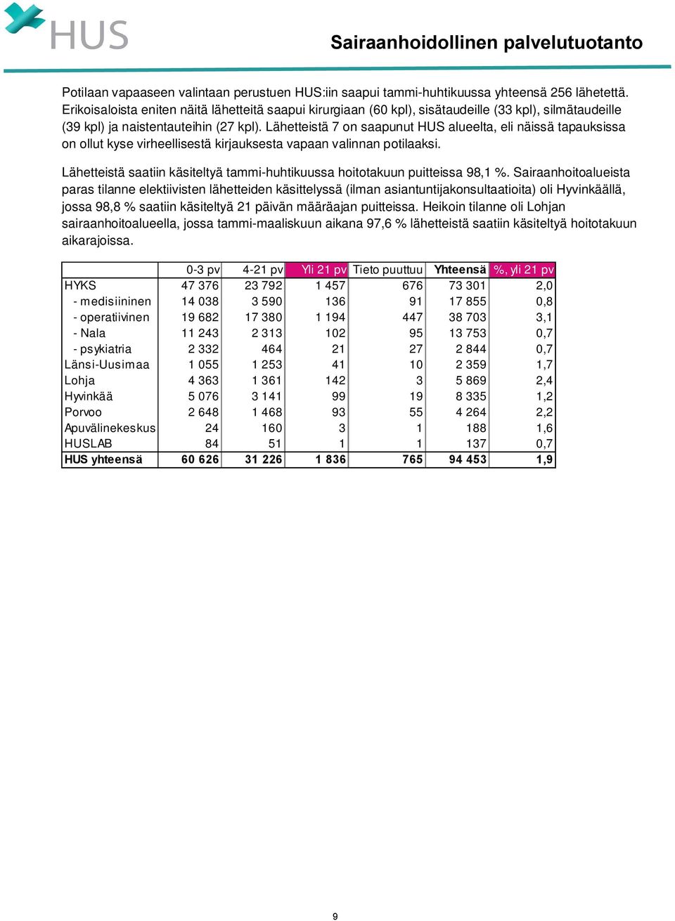 Lähetteistä 7 on saapunut HUS alueelta, eli näissä tapauksissa on ollut kyse virheellisestä kirjauksesta vapaan valinnan potilaaksi.