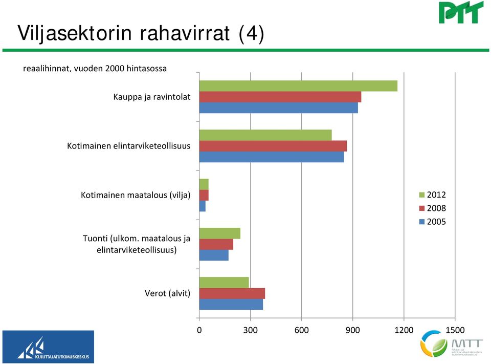 elintarviketeollisuus Kotimainen maatalous (vilja) Tuonti