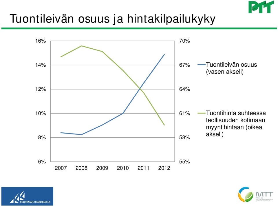 58% Tuontihinta suhteessa teollisuuden kotimaan