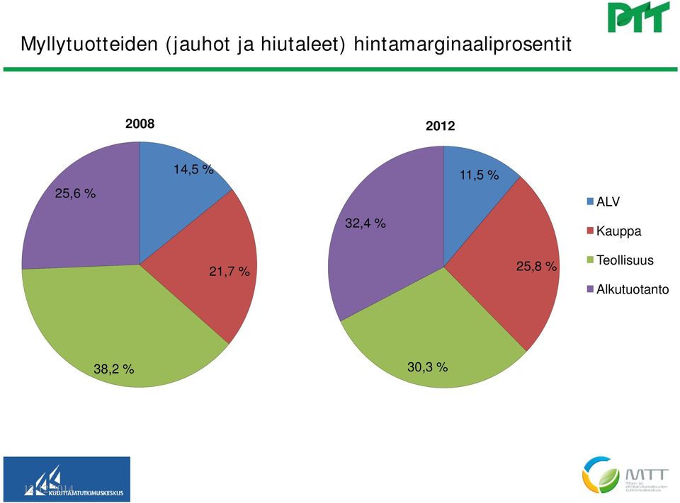 14,5 % 11,5 % ALV 32,4 % Kauppa 21,7 % 25,8