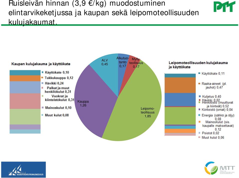 leipomoteollisuuden kulujakaumat.