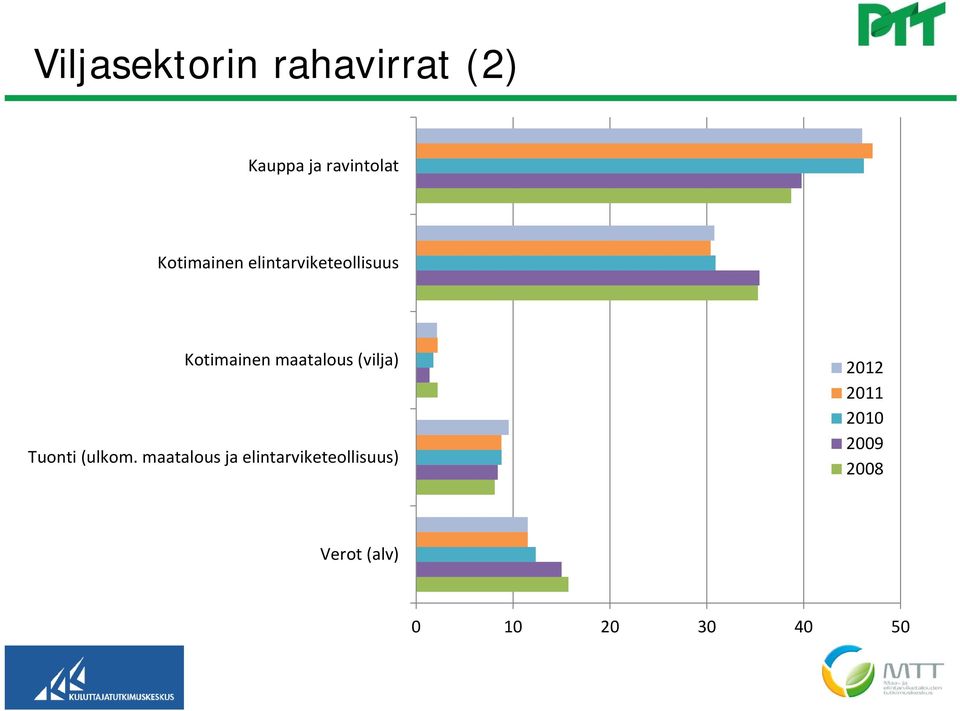 (vilja) Tuonti (ulkom.