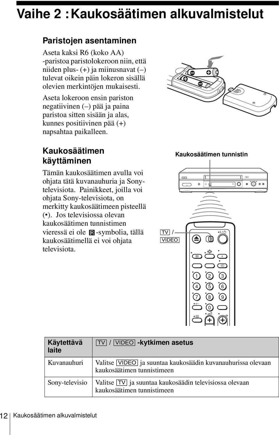 Kaukosäätimen käyttäminen Tämän kaukosäätimen avulla voi ohjata tätä kuvanauhuria ja Sonytelevisiota. Painikkeet, joilla voi ohjata Sony-televisiota, on merkitty kaukosäätimeen pisteellä ( ).