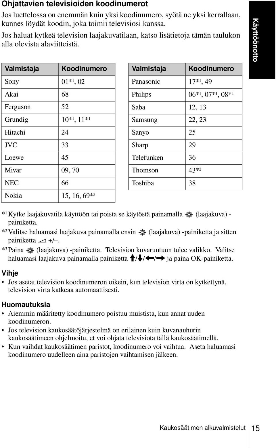 Valmistaja Koodinumero Sony 01* 1, 02 Akai 68 Ferguson 52 Grundig 10* 1, 11* 1 Hitachi 24 JVC 33 Loewe 45 Mivar 09, 70 NEC 66 Valmistaja Panasonic 17* 1, 49 Philips 06* 1, 07* 1, 08* 1 Saba 12, 13