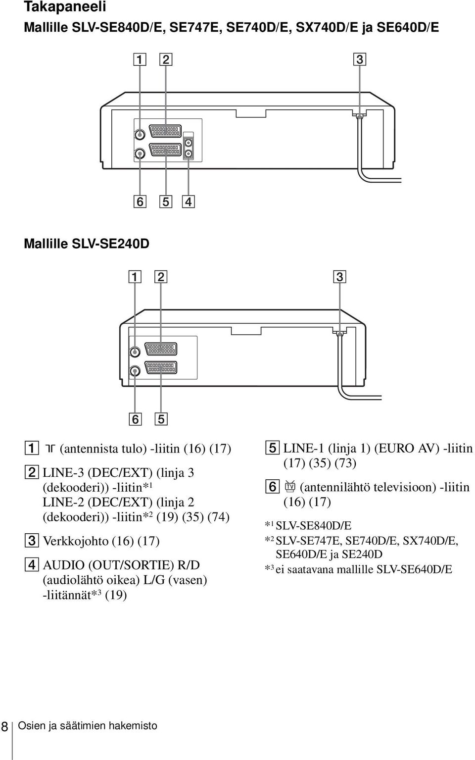 (OUT/SORTIE) R/D (audiolähtö oikea) L/G (vasen) -liitännät* 3 (19) E LINE-1 (linja 1) (EURO AV) -liitin (17) (35) (73) F (antennilähtö