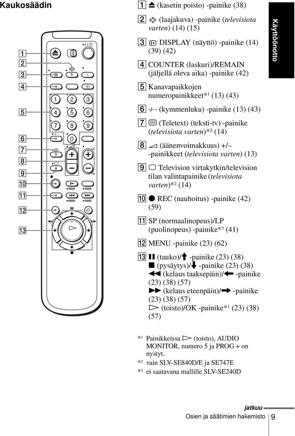 (äänenvoimakkuus) +/ -painikkeet (televisiota varten) (13) I a Television virtakytkin/television tilan valintapainike (televisiota varten)* 2 (14) J z REC (nauhoitus) -painike (42) (59) K SP