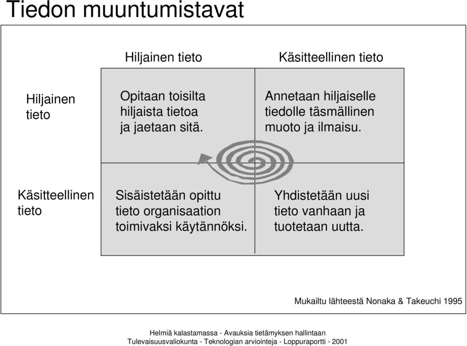 Annetaan hiljaiselle tiedolle täsmällinen muoto ja ilmaisu.