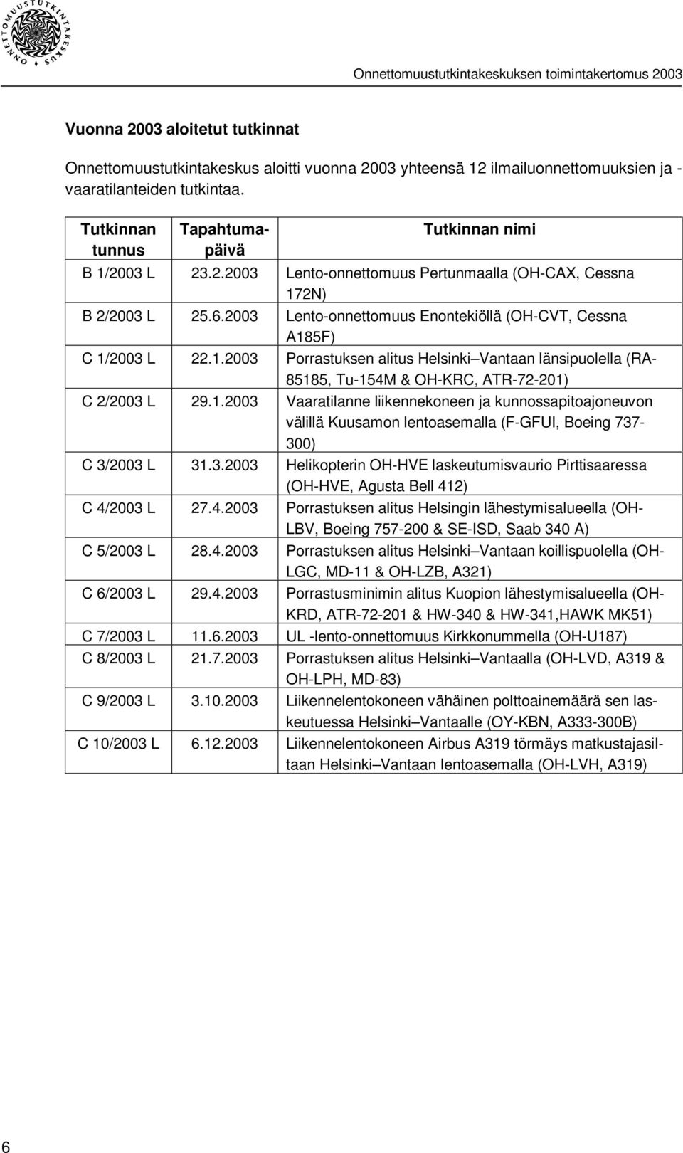 2003 Lento-onnettomuus Enontekiöllä (OH-CVT, Cessna A185F) C 1/2003 L 22.1.2003 Porrastuksen alitus Helsinki Vantaan länsipuolella (RA- 85185, Tu-154M & OH-KRC, ATR-72-201) C 2/2003 L 29.1.2003 Vaaratilanne liikennekoneen ja kunnossapitoajoneuvon välillä Kuusamon lentoasemalla (F-GFUI, Boeing 737-300) C 3/2003 L 31.