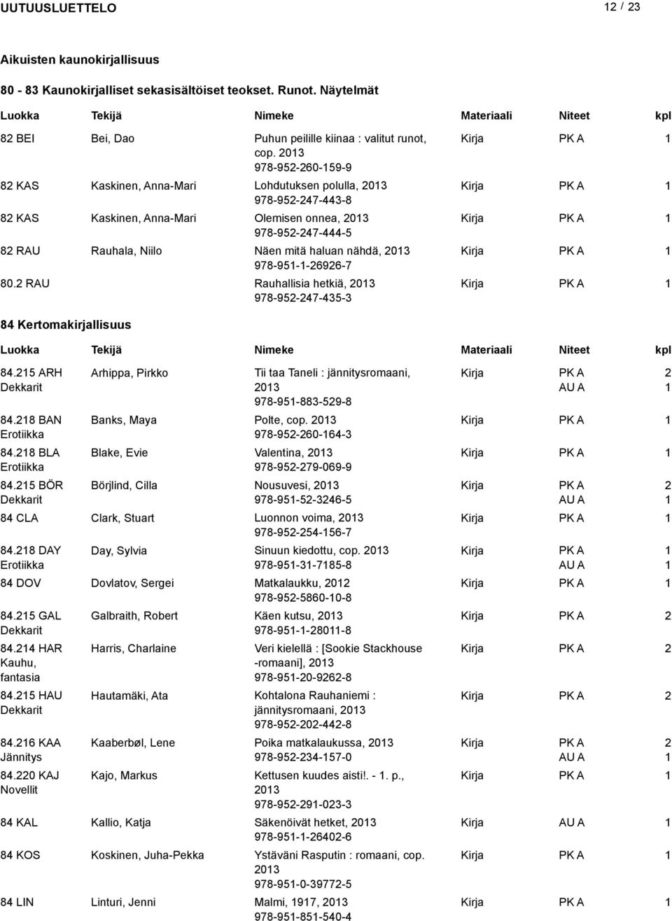 978-95--696-7 80. RAU Rauhallisia hetkiä, 03 978-95-47-435-3 84 Kertomakirjallisuus 84.5 ARH Dekkarit 84.8 BAN Erotiikka 84.8 BLA Erotiikka 84.