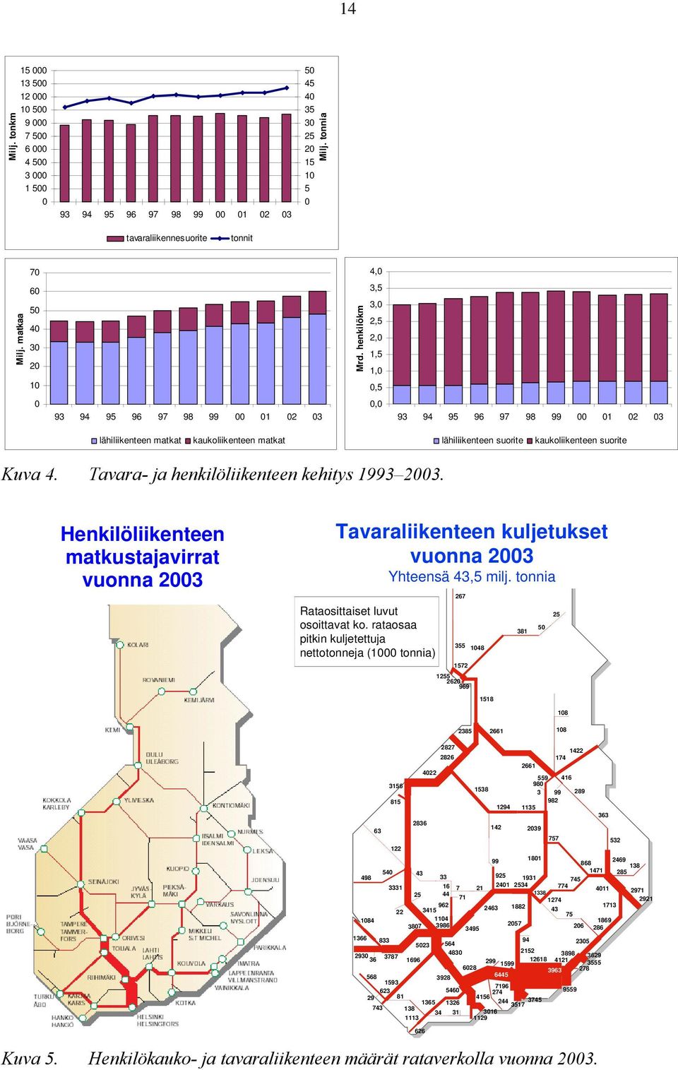 henkilökm 3,5 3,0 2,5 2,0 1,5 1,0 0,5 0 93 94 95 96 97 98 99 00 01 02 03 0,0 93 94 95 96 97 98 99 00 01 02 03 lähiliikenteen matkat kaukoliikenteen matkat lähiliikenteen suorite kaukoliikenteen