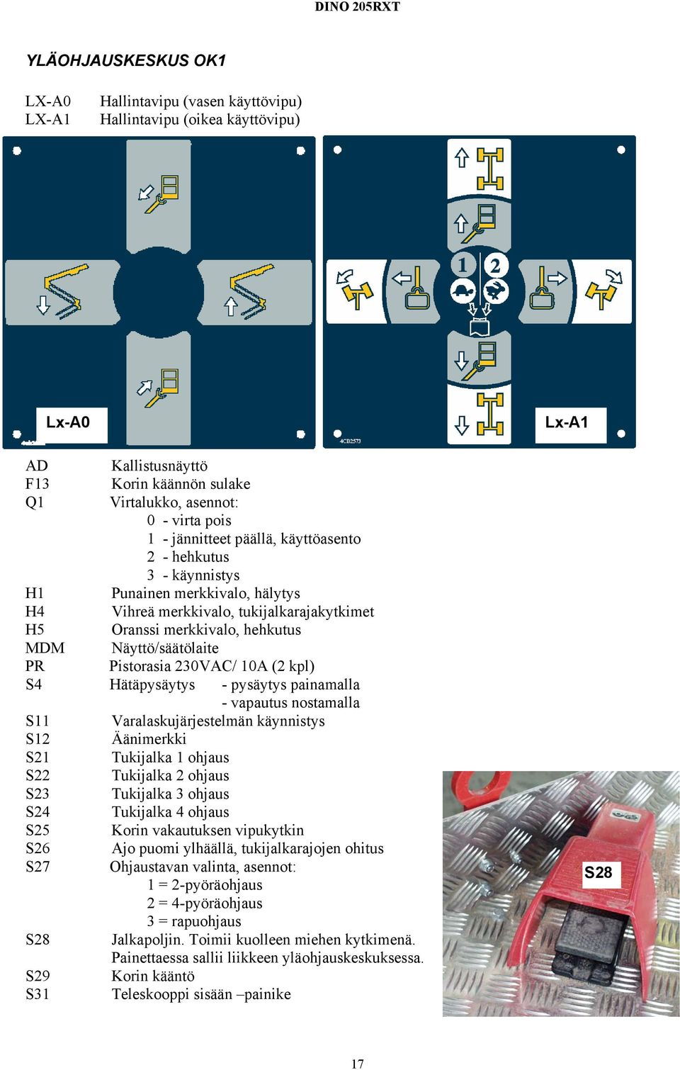 230VAC/ 10A (2 kpl) S4 Hätäpysäytys - pysäytys painamalla - vapautus nostamalla S11 Varalaskujärjestelmän käynnistys S12 Äänimerkki S21 Tukijalka 1 ohjaus S22 Tukijalka 2 ohjaus S23 Tukijalka 3