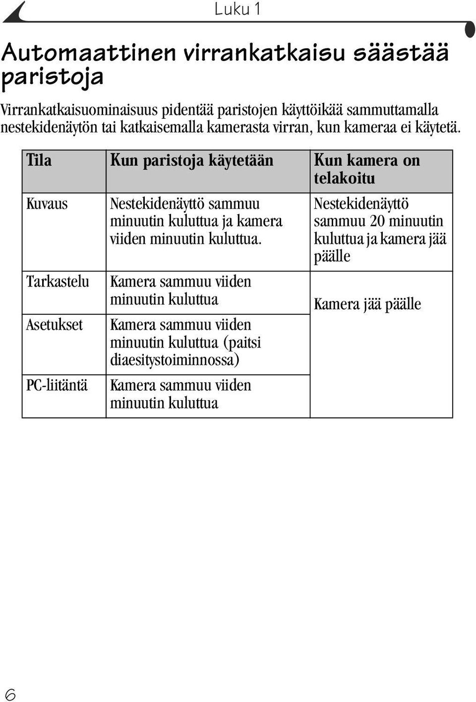 Kuvaus Tarkastelu Asetukset PC-liitäntä Nestekidenäyttö sammuu minuutin kuluttua ja kamera viiden minuutin kuluttua.