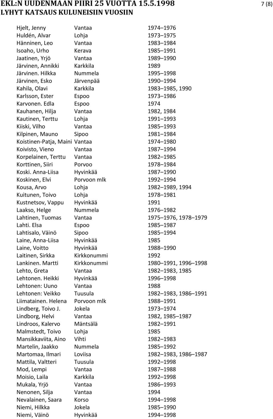 5.1998 7 (8) Hjelt, Jenny Vantaa 1974 1976 Huldén, Alvar Lohja 1973 1975 Hänninen, Leo Vantaa 1983 1984 Isoaho, Urho Kerava 1985 1991 Jaatinen, Yrjö Vantaa 1989 1990 Järvinen, Annikki Karkkila 1989