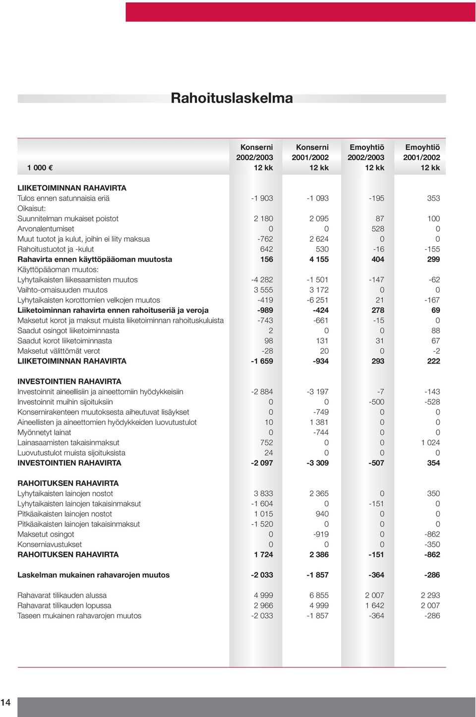 ennen käyttöpääoman muutosta 156 4 155 404 299 Käyttöpääoman muutos: Lyhytaikaisten liikesaamisten muutos -4 282-1 501-147 -62 Vaihto-omaisuuden muutos 3 555 3 172 0 0 Lyhytaikaisten korottomien