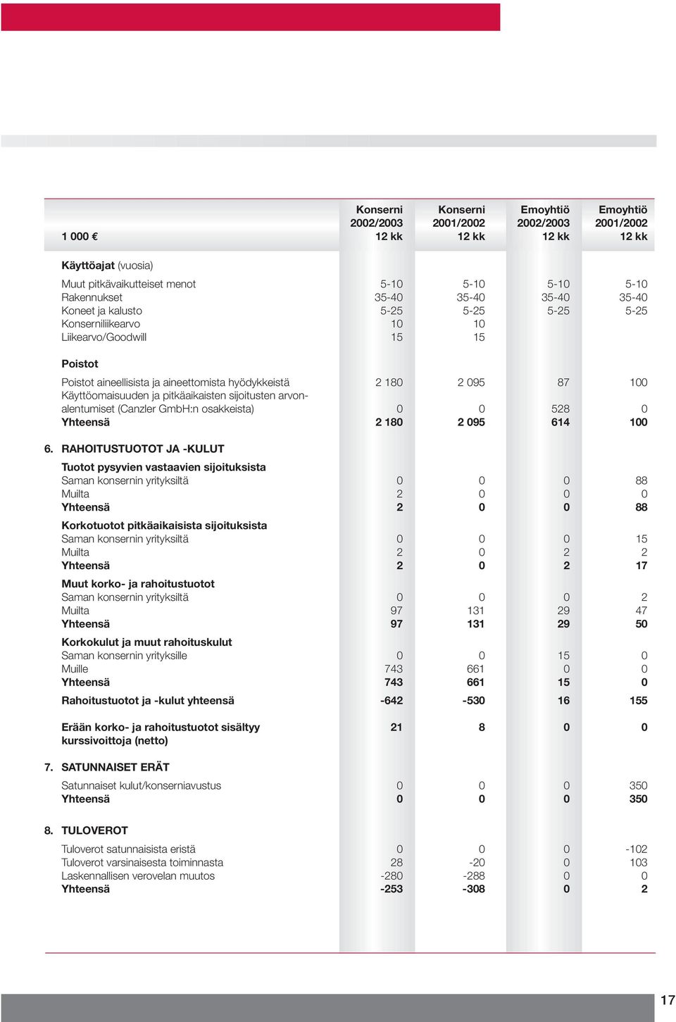 pitkäaikaisten sijoitusten arvonalentumiset (Canzler GmbH:n osakkeista) 0 0 528 0 Yhteensä 2 180 2 095 614 100 6.