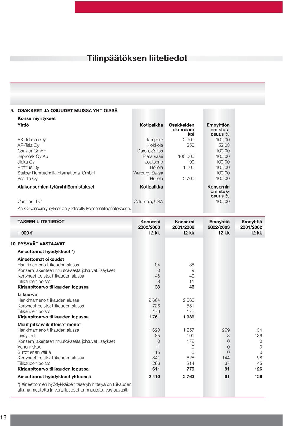 Düren, Saksa 100,00 Japrotek Oy Ab Pietarsaari 100 000 100,00 Jipka Oy Joutseno 190 100,00 Profitus Oy Hollola 1 600 100,00 Stelzer Rührtechnik International GmbH Warburg, Saksa 100,00 Vaahto Oy