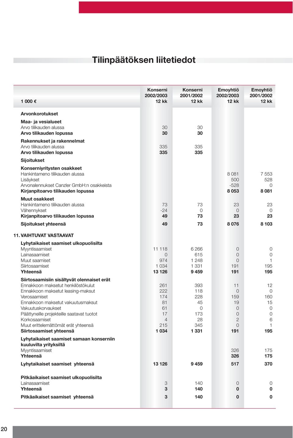 553 Lisäykset 500 528 Arvonalennukset Canzler GmbH:n osakkeista -528 0 Kirjanpitoarvo tilikauden lopussa 8 053 8 081 Muut osakkeet Hankintameno tilikauden alussa 73 73 23 23 Vähennykset -24 0 0 0