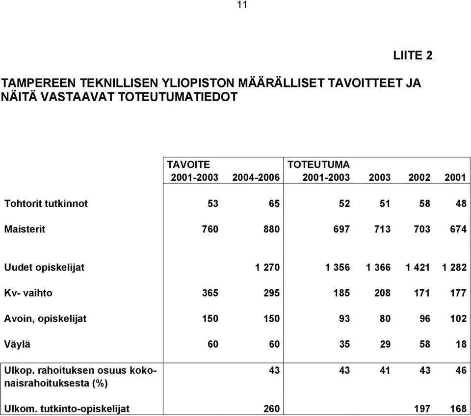 opiskelijat 1 270 1 356 1 366 1 421 1 282 Kv- vaihto 365 295 185 208 171 177 Avoin, opiskelijat 150 150 93 80 96 102 Väylä
