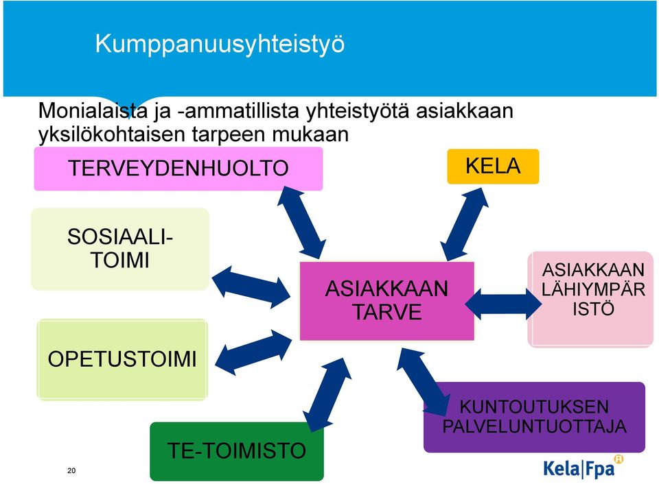 TERVEYDENHUOLTO KELA SOSIAALI- TOIMI OPETUSTOIMI ASIAKKAAN