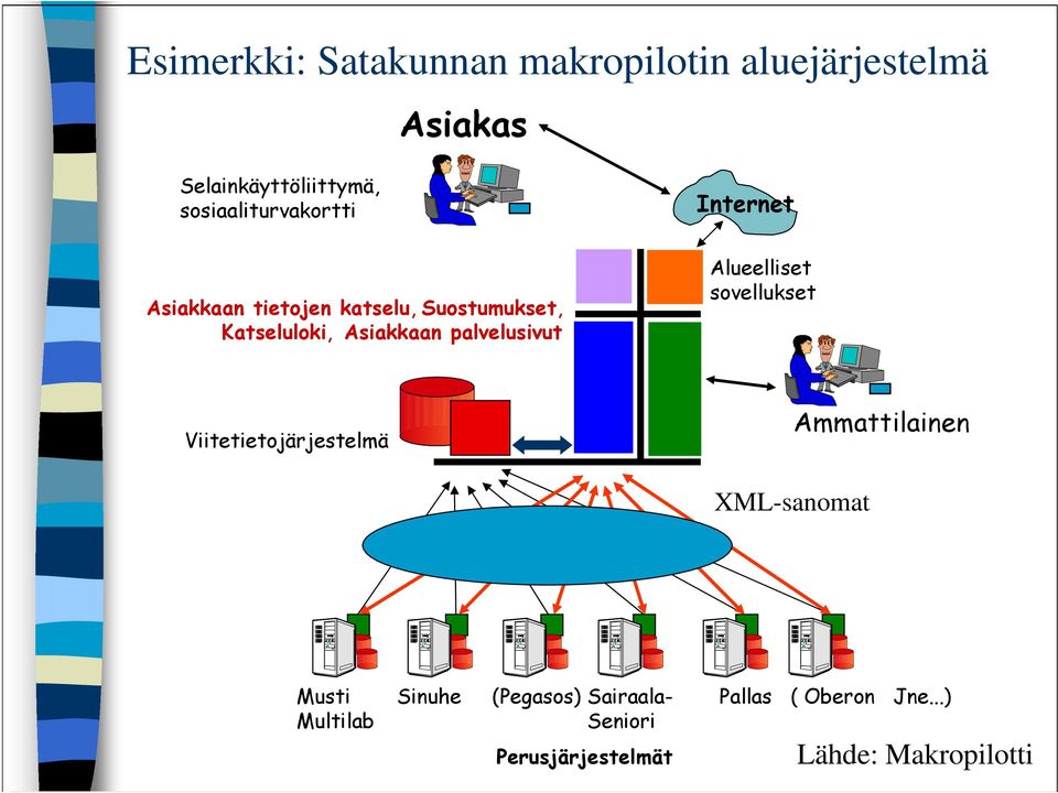 Asiakkaan palvelusivut Alueelliset sovellukset Viitetietojärjestelmä Ammattilainen