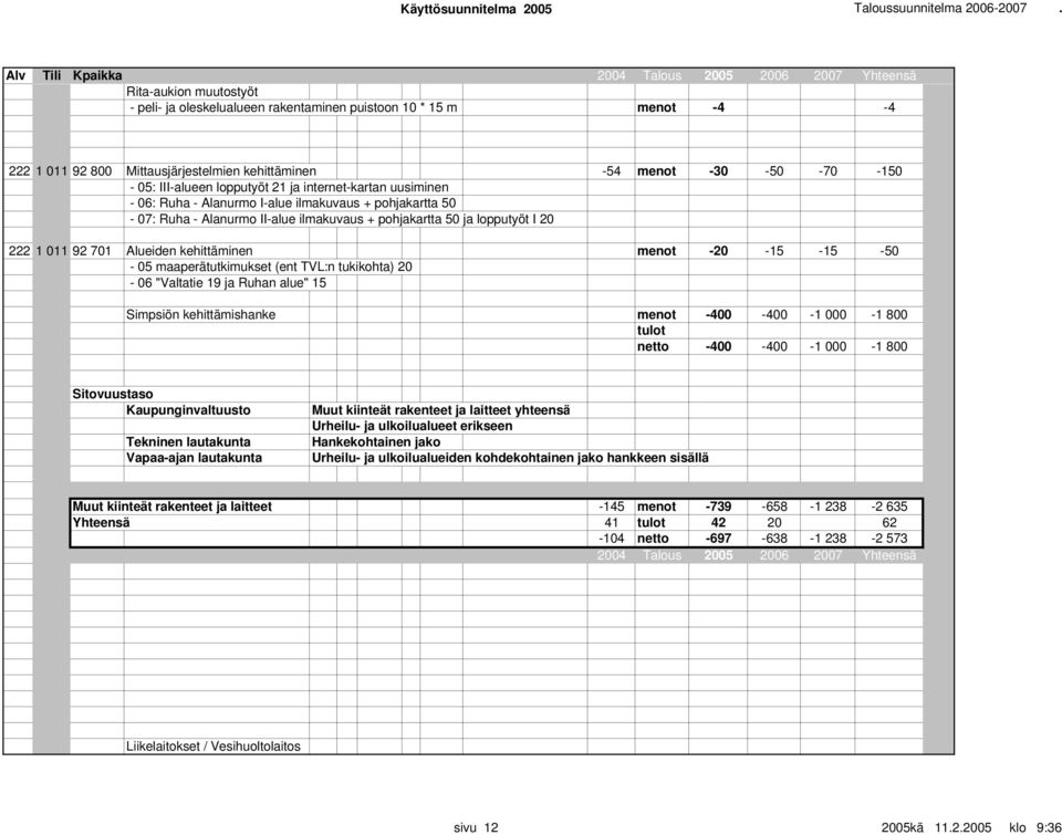 menot -20-15 -15-50 - 05 maaperätutkimukset (ent TVL:n tukikohta) 20-06 "Valtatie 19 ja Ruhan alue" 15 Simpsiön kehittämishanke menot -400-400 -1 000-1 800 tulot netto -400-400 -1 000-1 800