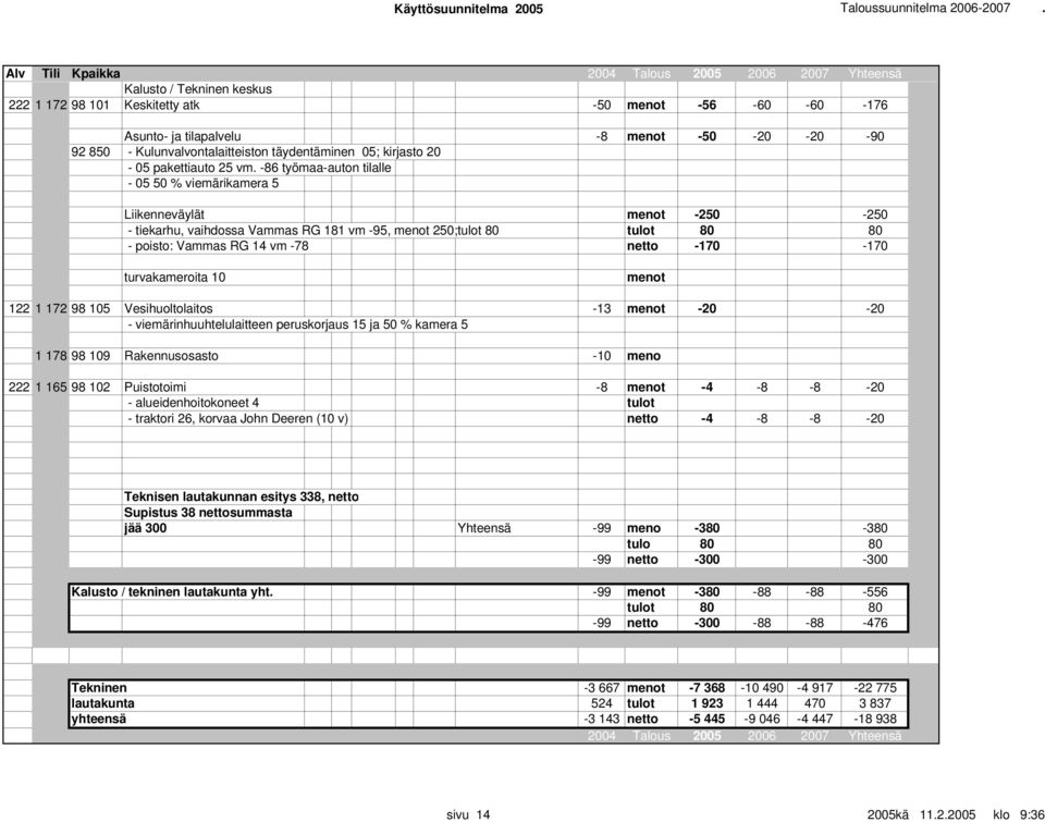 -86 työmaa-auton tilalle - 05 50 % viemärikamera 5 Liikenneväylät menot -250-250 - tiekarhu, vaihdossa Vammas RG 181 vm -95, menot 250;tulot 80 tulot 80 80 - poisto: Vammas RG 14 vm -78 netto