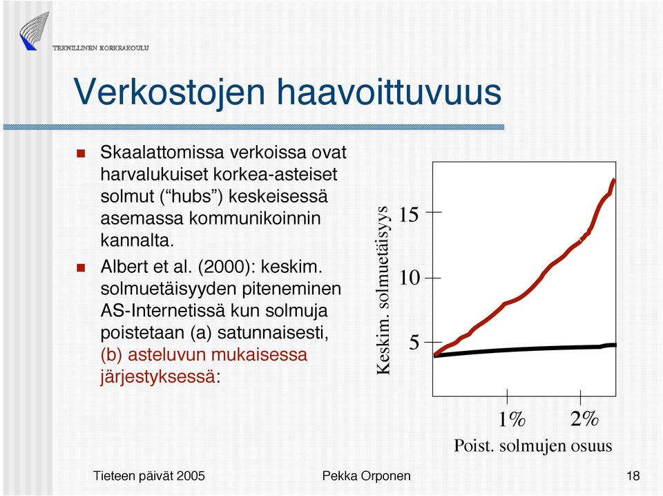 solmuetäisyyden piteneminen AS-Internetissä kun solmuja poistetaan (a) satunnaisesti, (b) asteluvun