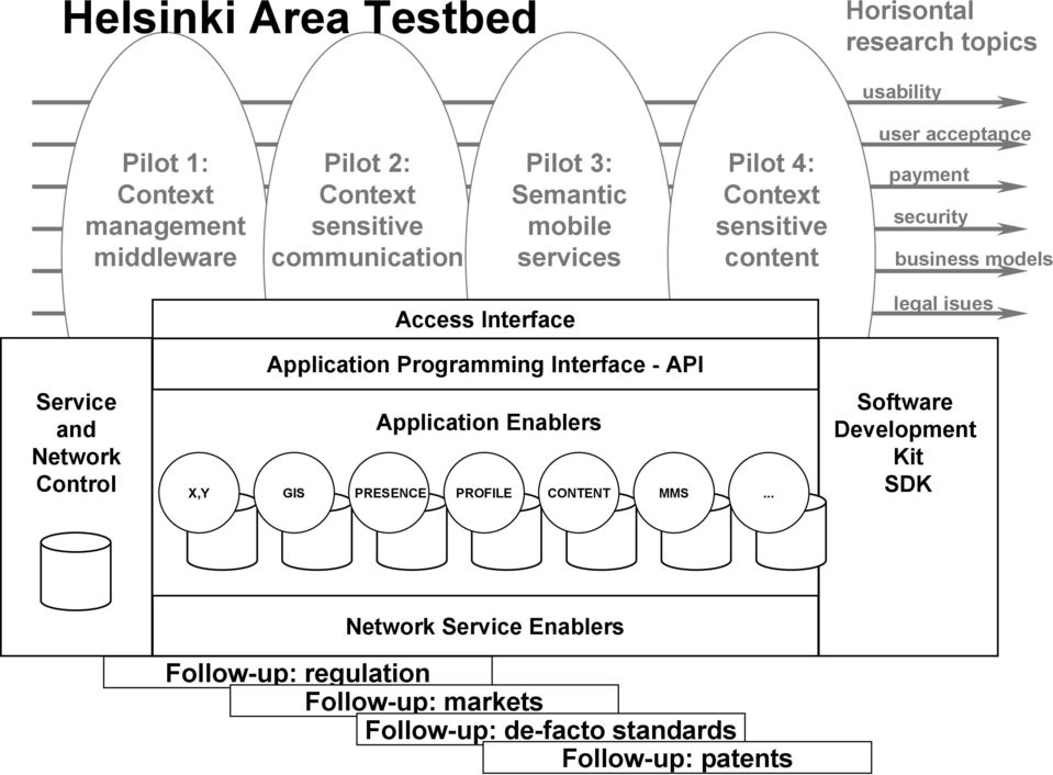 Service and Network Access Interface Application Programming Interface API Application Enablers Control X,Y GIS PRESENCE PROFILE CONTENT
