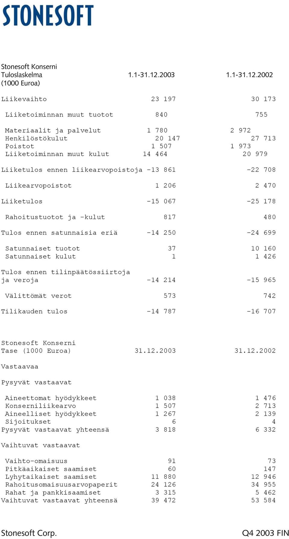 2002 (1000 Euroa) Liikevaihto 23 197 30 173 Liiketoiminnan muut tuotot 840 755 Materiaalit ja palvelut 1 780 2 972 Henkilöstökulut 20 147 27 713 Poistot 1 507 1 973 Liiketoiminnan muut kulut 14 464