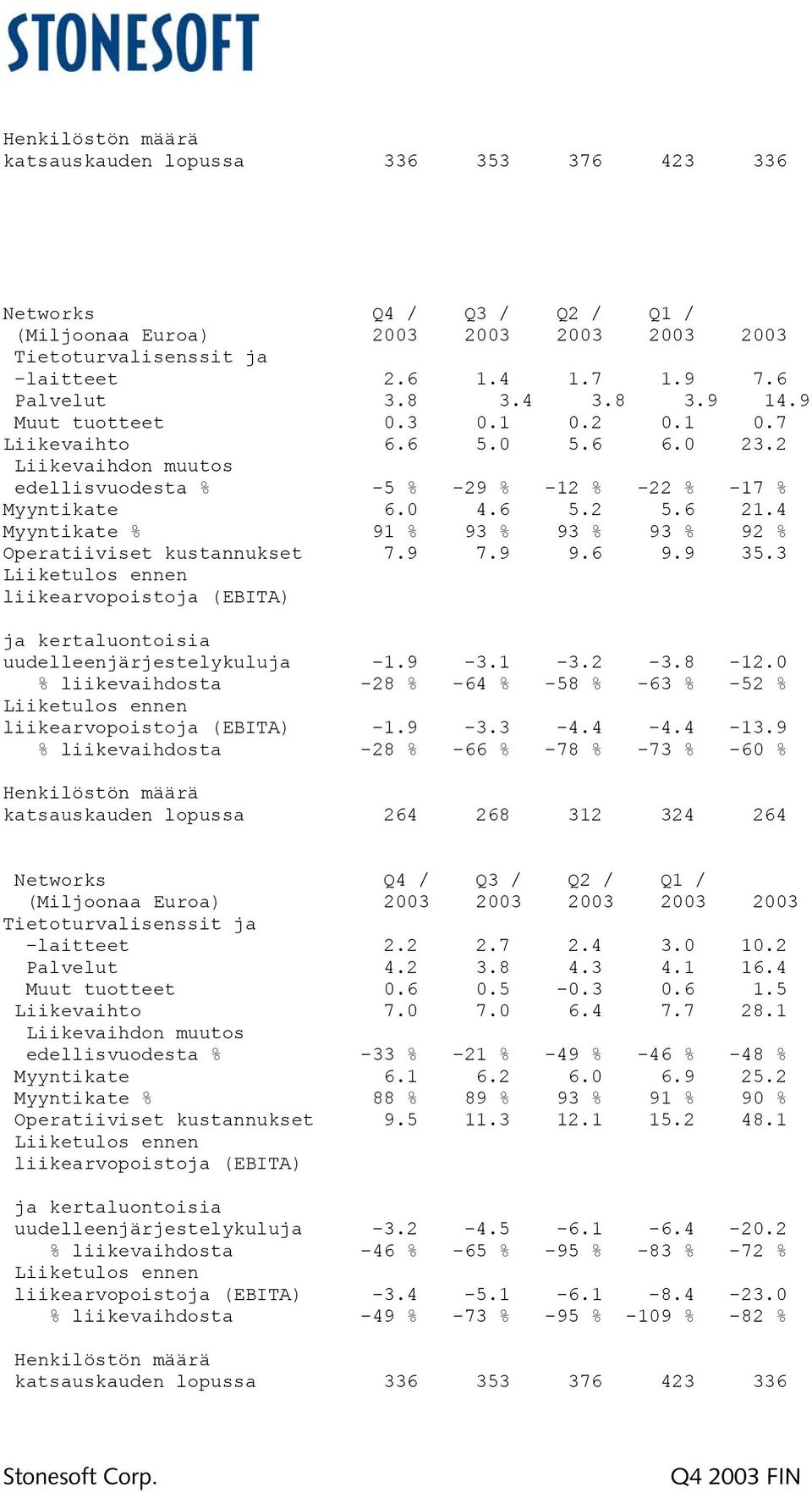 4 Myyntikate % 91 % 93 % 93 % 93 % 92 % Operatiiviset kustannukset 7.9 7.9 9.6 9.9 35.3 liikearvopoistoja (EBITA) ja kertaluontoisia uudelleenjärjestelykuluja -1.9-3.1-3.2-3.8-12.