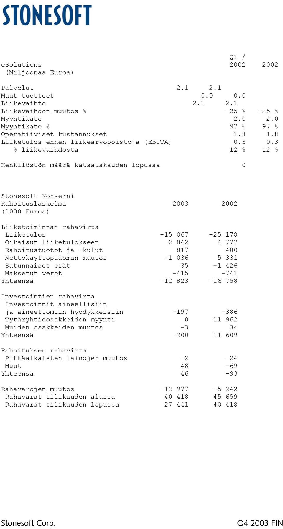 3 % liikevaihdosta 12 % 12 % Henkilöstön määrä katsauskauden lopussa 0 Stonesoft Konserni Rahoituslaskelma 2003 2002 (1000 Euroa) Liiketoiminnan rahavirta Liiketulos -15 067-25 178 Oikaisut