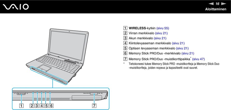 -merkkivalo (sivu 21) G Memory Stick PRO/Duo -muistikorttipaikka * (sivu 47) * Tietokoneesi tukee Memory