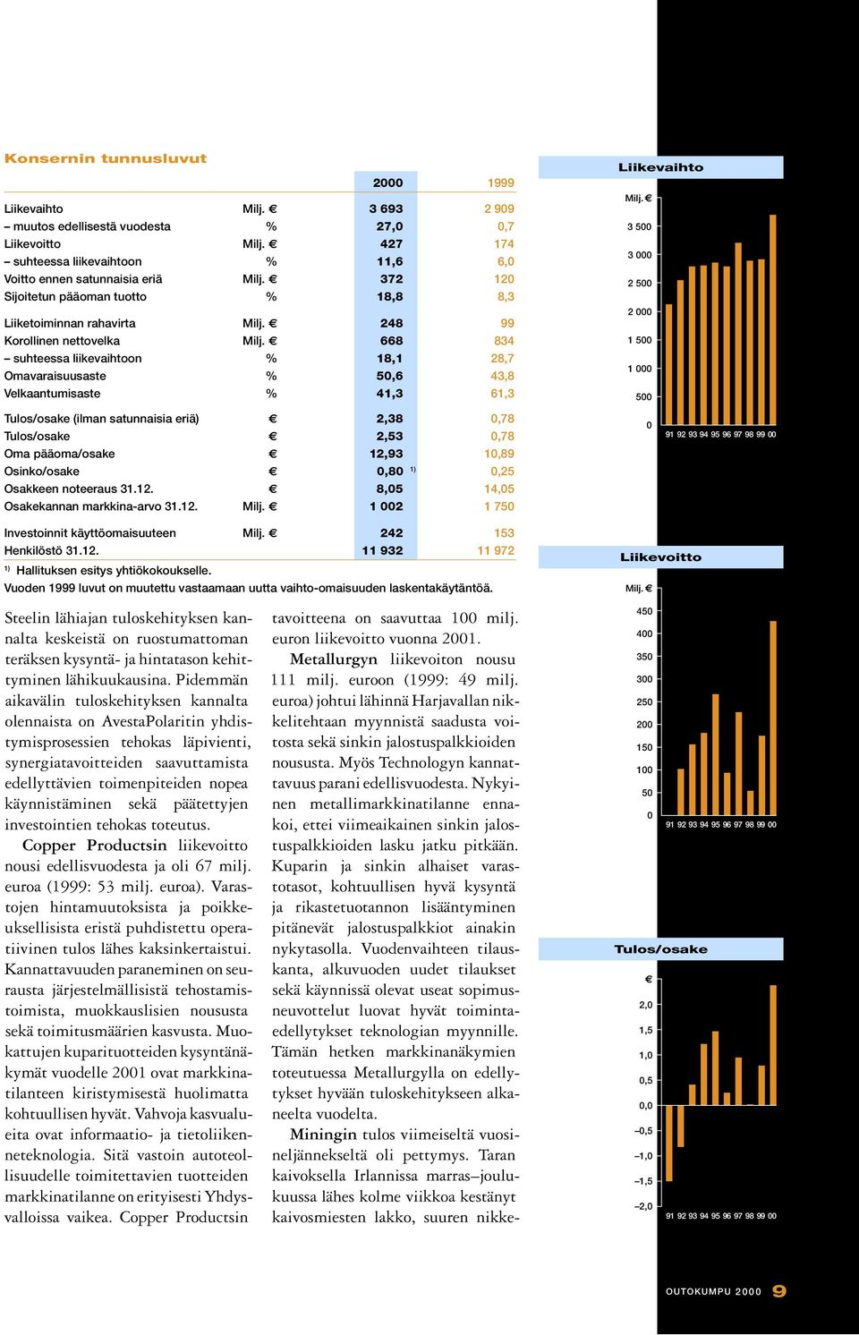 668 834 suhteessa liikevaihtoon % 18,1 28,7 Omavaraisuusaste % 5,6 43,8 Velkaantumisaste % 41,3 61,3 Liikevaihto Milj.