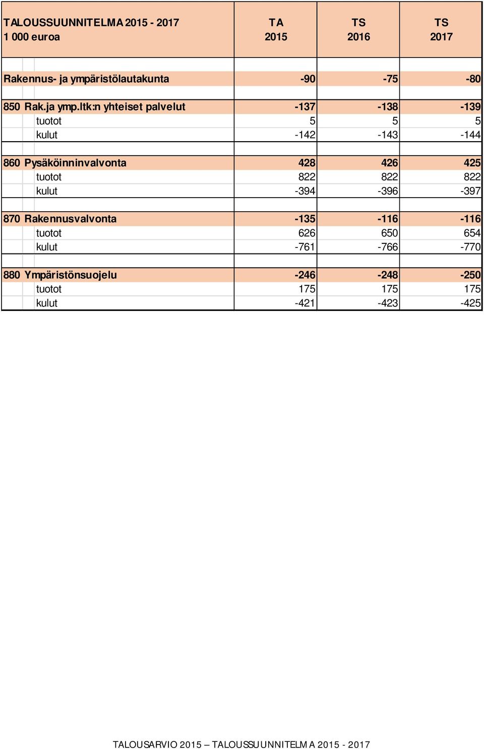 ltk:n yhteiset palvelut -137-138 -139 tuotot 5 5 5 kulut -142-143 -144 860 Pysäköinninvalvonta 428 426