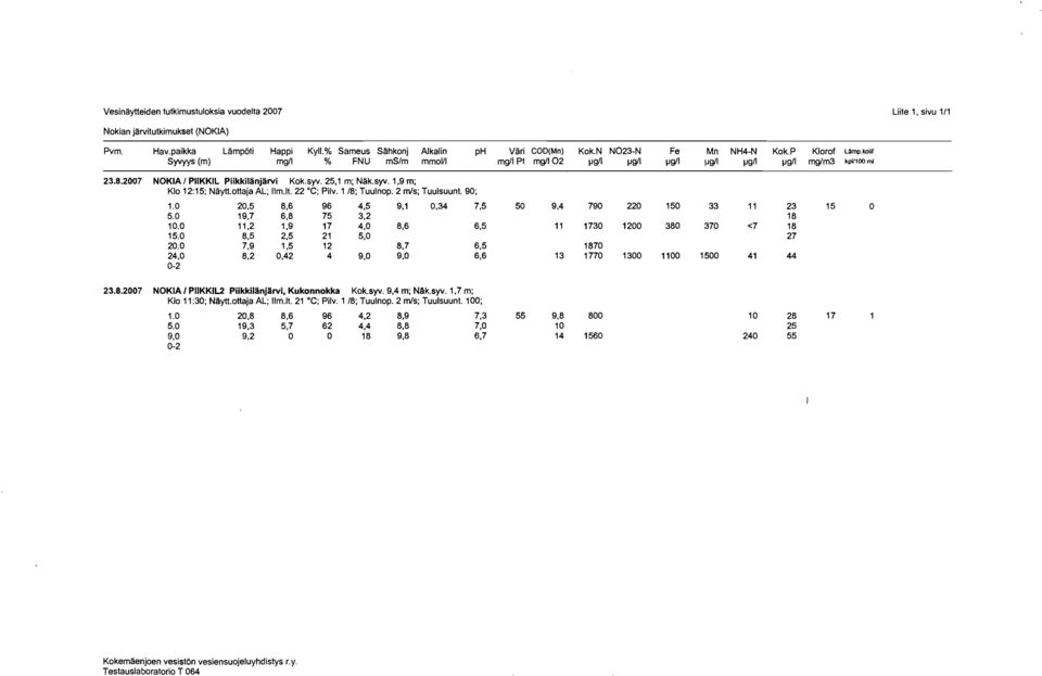 syv. 25,l m; Nak.syv. 1.9 m; Klo 12:15; Naytt.ottaja AL; Ilm.lt. 22 'C; Pilv. 1 18; Tuulnop. 2 ds; Tuulsuunt. 90; 23.8.2007 NOKIA1 PIIKKIL2 Piikkiltinjarvi, Kukonnokka Kok.syv. 9,4 m; Ntlk.