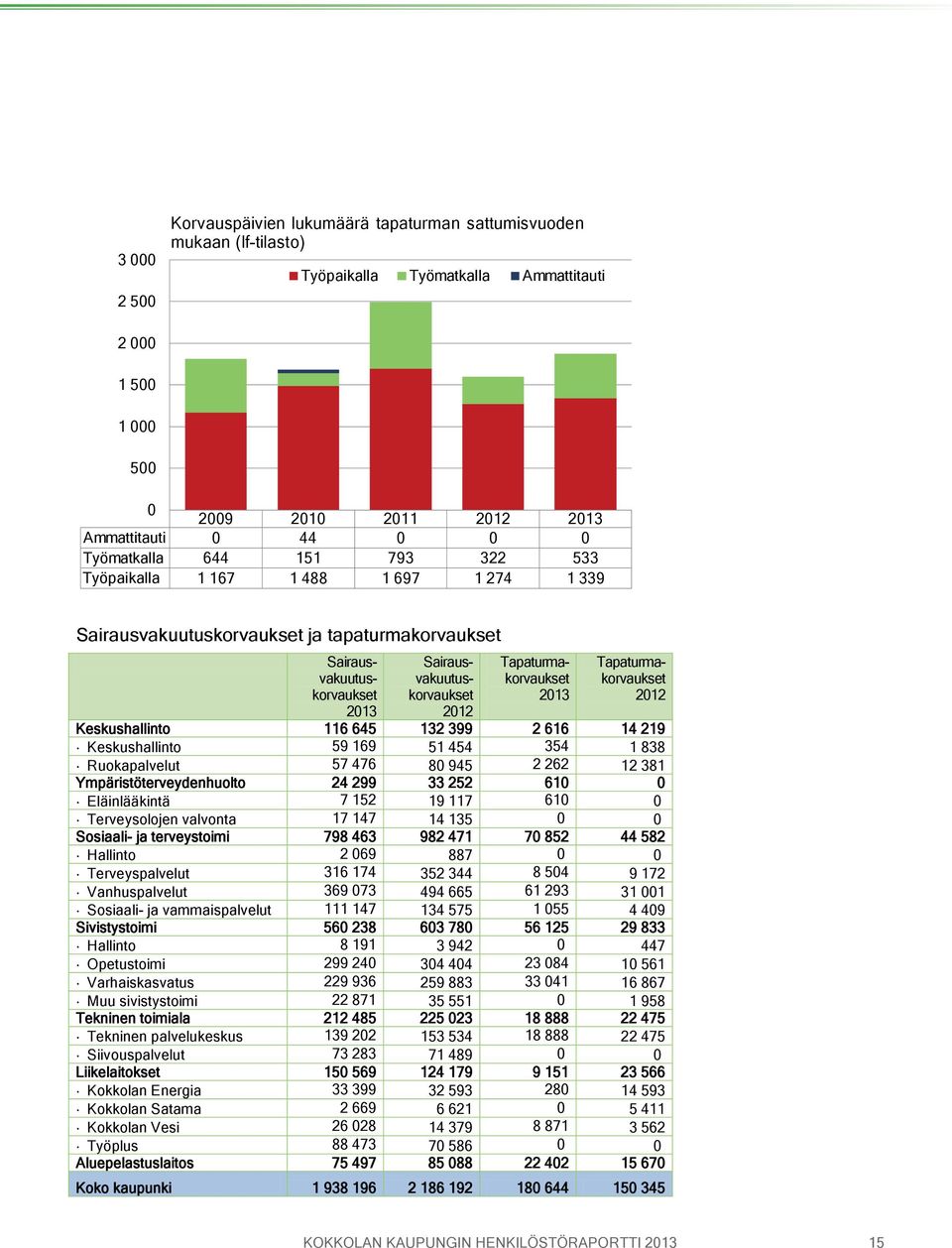 Tapaturmakorvaukset Tapaturmakorvaukset 645 132 399 2 616 14 219 Keskushallinto 59 169 51 454 354 1 838 Ruokapalvelut 57 476 80 945 2 262 12 381 Ympäristöterveydenhuolto 24 299 33 252 610 0