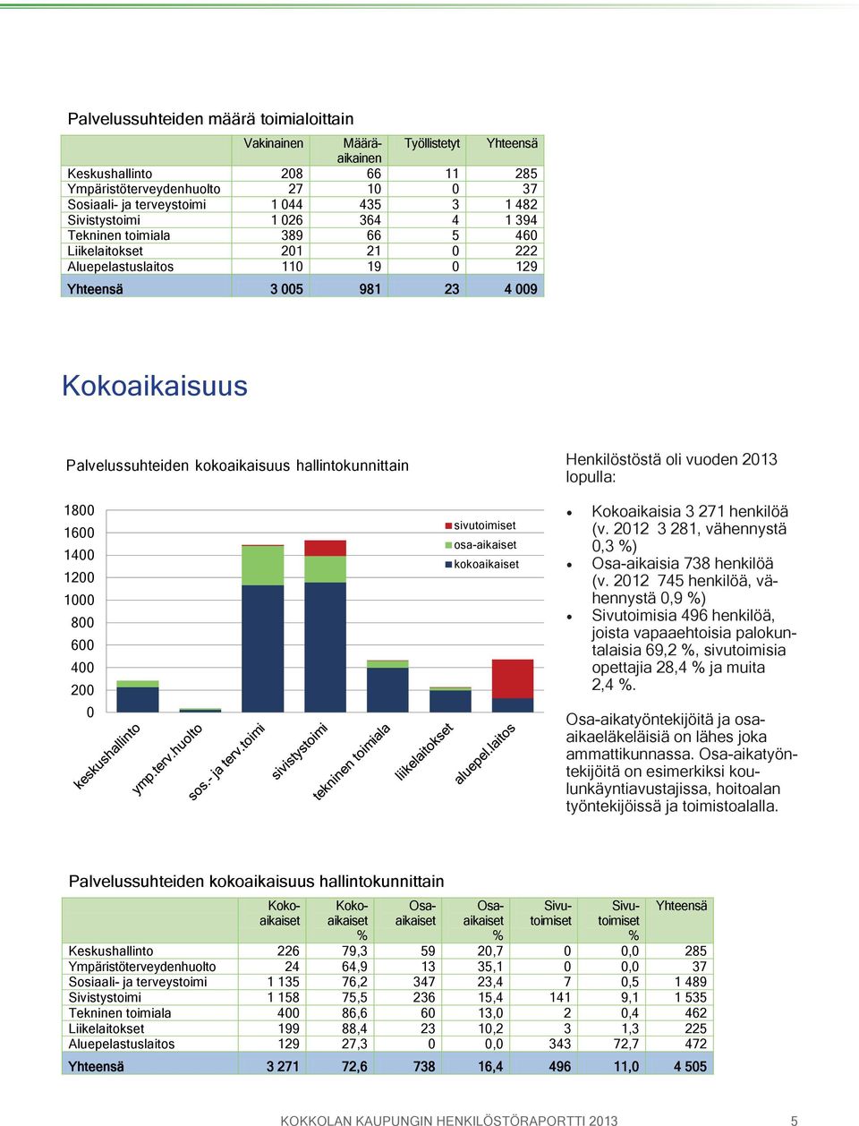 hallintokunnittain 1800 1600 1400 1200 1000 800 600 400 200 0 sivutoimiset osa-aikaiset kokoaikaiset Henkilöstöstä oli vuoden lopulla: Kokoaikaisia 3 271 henkilöä (v.