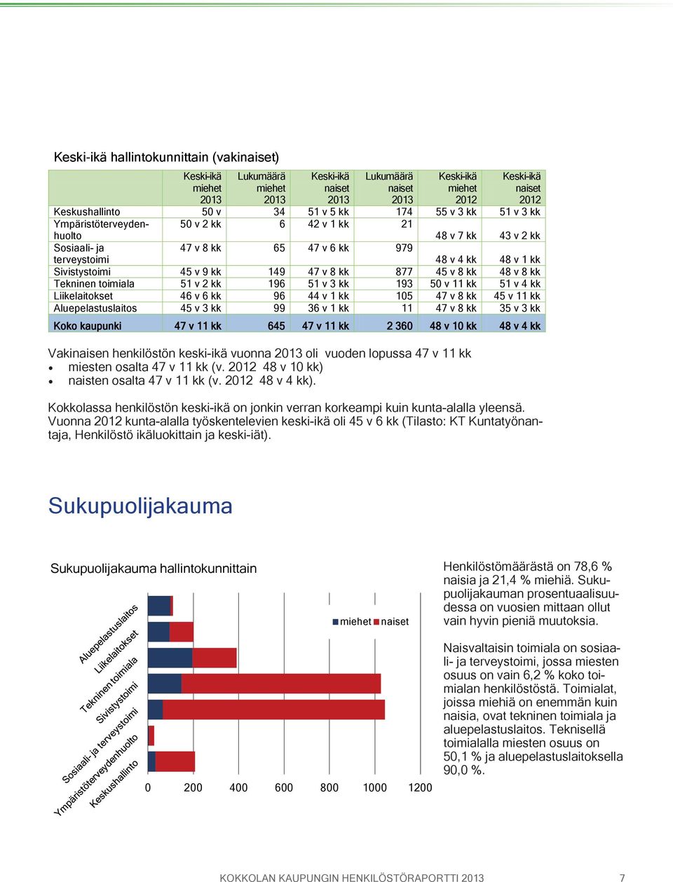 48 v 8 kk Tekninen toimiala 51 v 2 kk 196 51 v 3 kk 193 50 v 11 kk 51 v 4 kk Liikelaitokset 46 v 6 kk 96 44 v 1 kk 105 47 v 8 kk 45 v 11 kk Aluepelastuslaitos 45 v 3 kk 99 36 v 1 kk 11 47 v 8 kk 35 v