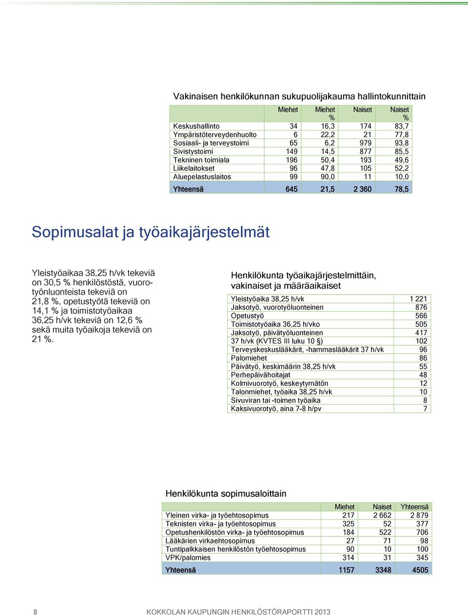 työaikajärjestelmät Yleistyöaikaa 38,25 h/vk tekeviä on 30,5 % henkilöstöstä, vuorotyönluonteista tekeviä on 21,8 %, opetustyötä tekeviä on 14,1 % ja toimistotyöaikaa 36,25 h/vk tekeviä on 12,6 %