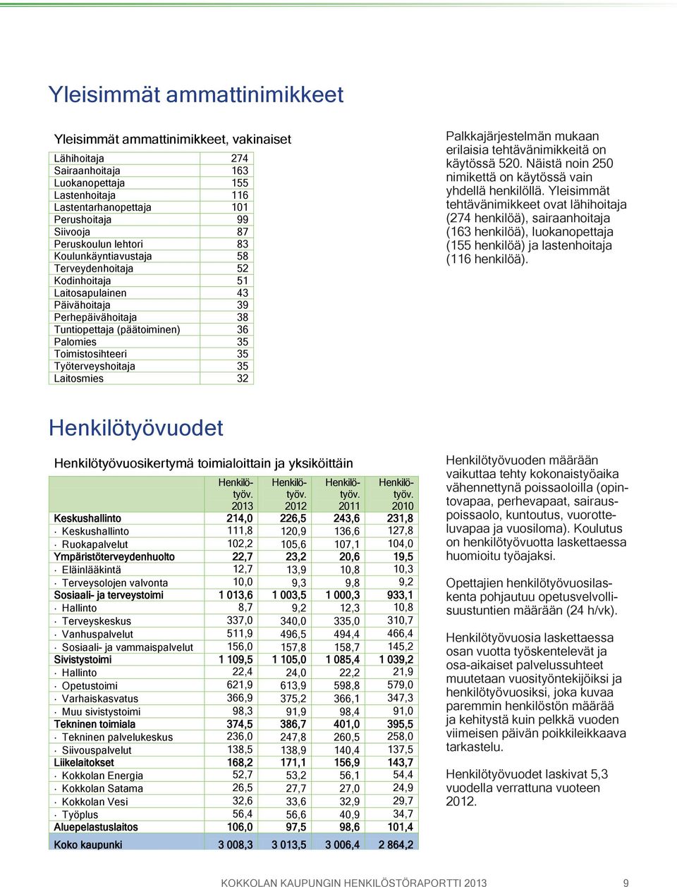 35 Työterveyshoitaja 35 Laitosmies 32 Palkkajärjestelmän mukaan erilaisia tehtävänimikkeitä on käytössä 520. Näistä noin 250 nimikettä on käytössä vain yhdellä henkilöllä.