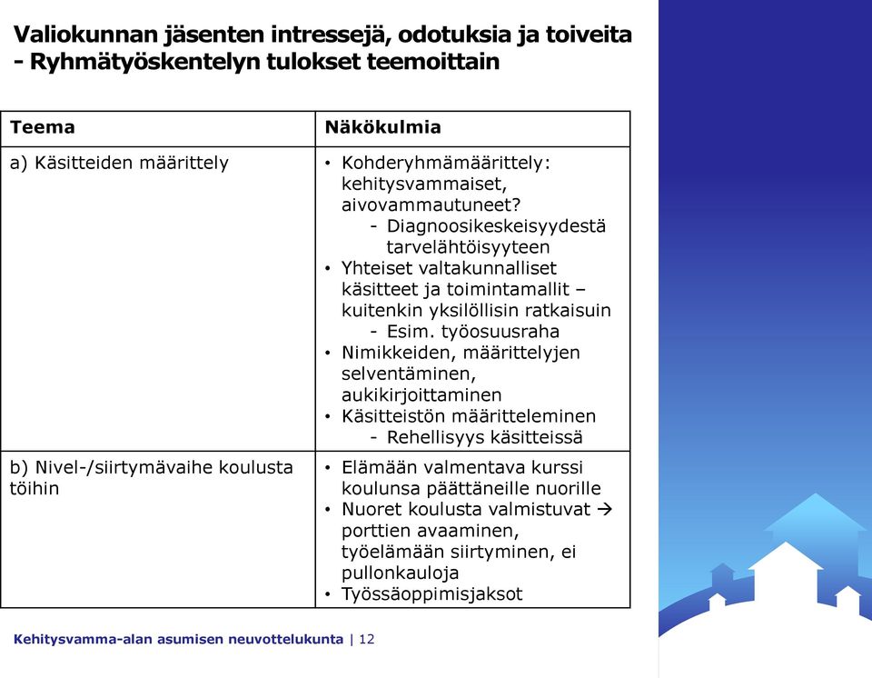 työosuusraha Nimikkeiden, määrittelyjen selventäminen, aukikirjoittaminen Käsitteistön määritteleminen - Rehellisyys käsitteissä b) Nivel-/siirtymävaihe koulusta töihin Elämään