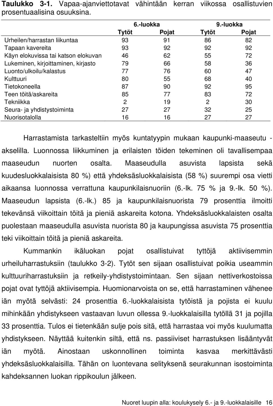 Luonto/ulkoilu/kalastus 77 76 60 47 Kulttuuri 80 55 68 40 Tietokoneella 87 90 92 95 Teen töitä/askareita 85 77 83 72 Tekniikka 2 19 2 30 Seura- ja yhdistystoiminta 27 27 32 25 Nuorisotalolla 16 16 27