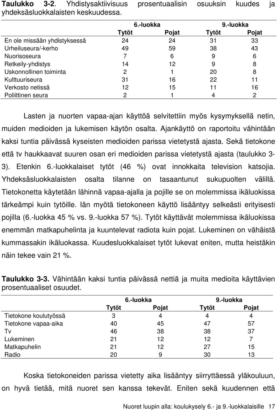 Kulttuuriseura 31 16 22 11 Verkosto netissä 12 15 11 16 Poliittinen seura 2 1 4 2 Lasten ja nuorten vapaa-ajan käyttöä selvitettiin myös kysymyksellä netin, muiden medioiden ja lukemisen käytön