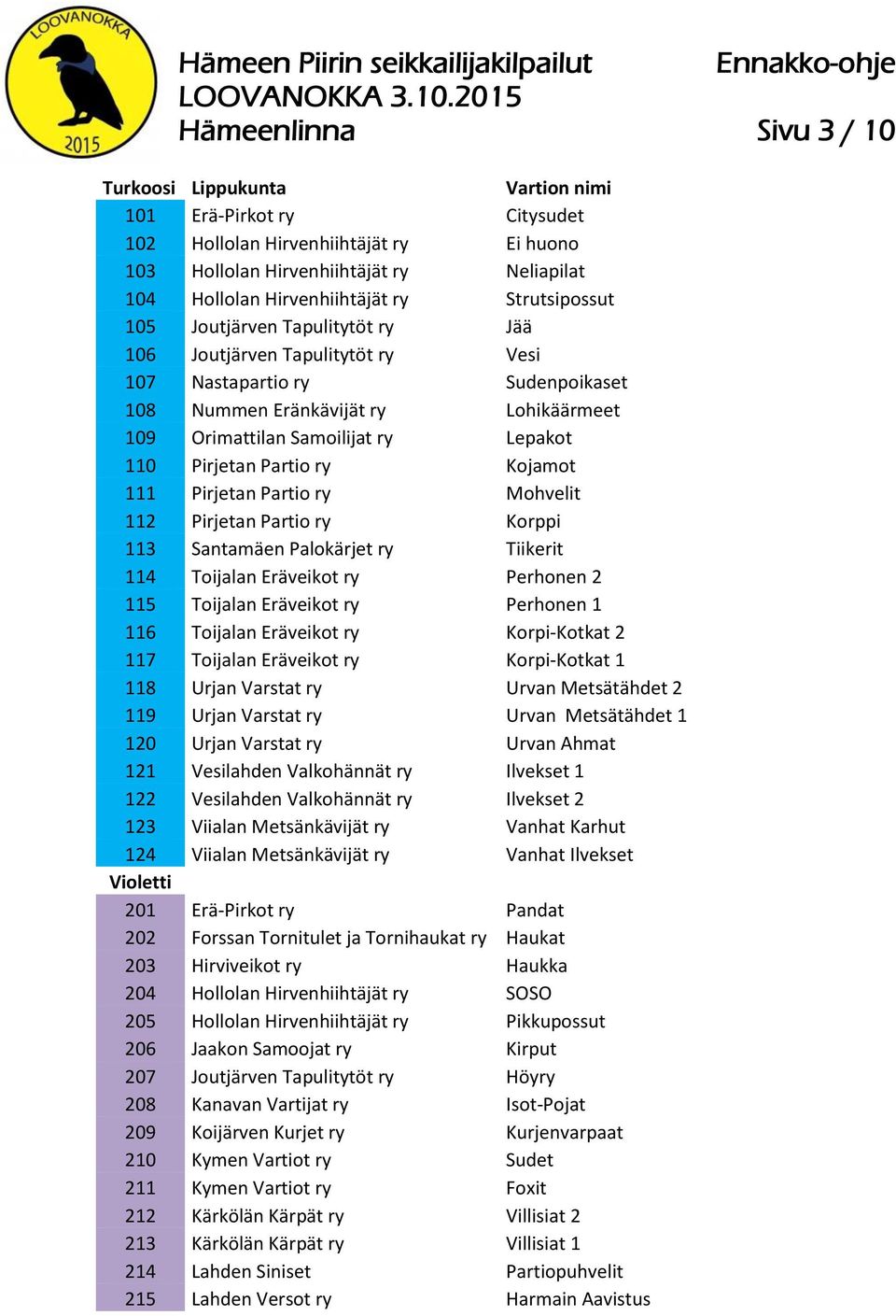 Pirjetan Partio ry Kojamot 111 Pirjetan Partio ry Mohvelit 112 Pirjetan Partio ry Korppi 113 Santamäen Palokärjet ry Tiikerit 114 Toijalan Eräveikot ry Perhonen 2 115 Toijalan Eräveikot ry Perhonen 1