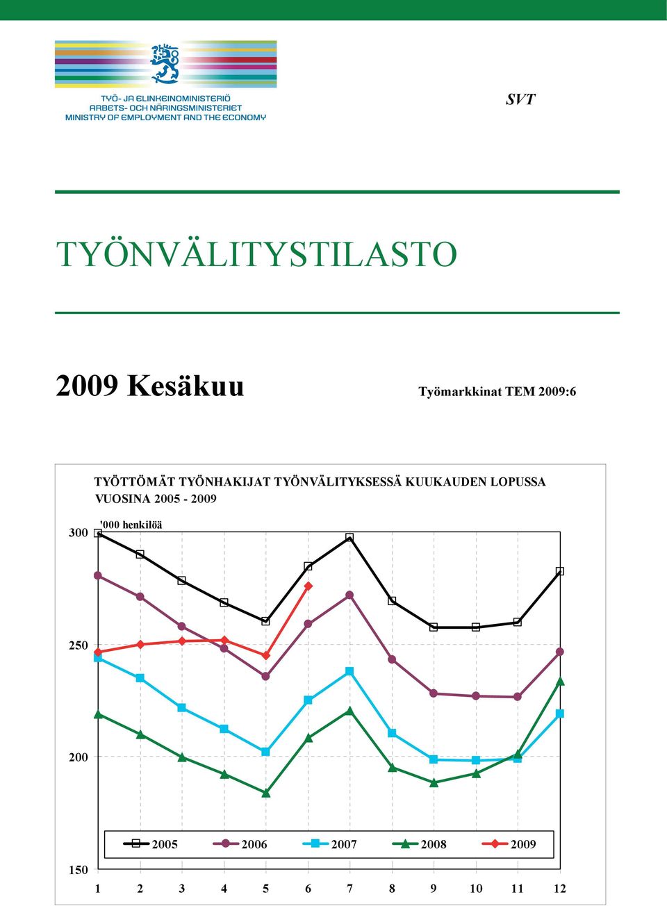 KUUKAUDEN LOPUSSA VUOSINA 2005-2009 300 '000 henkilöä