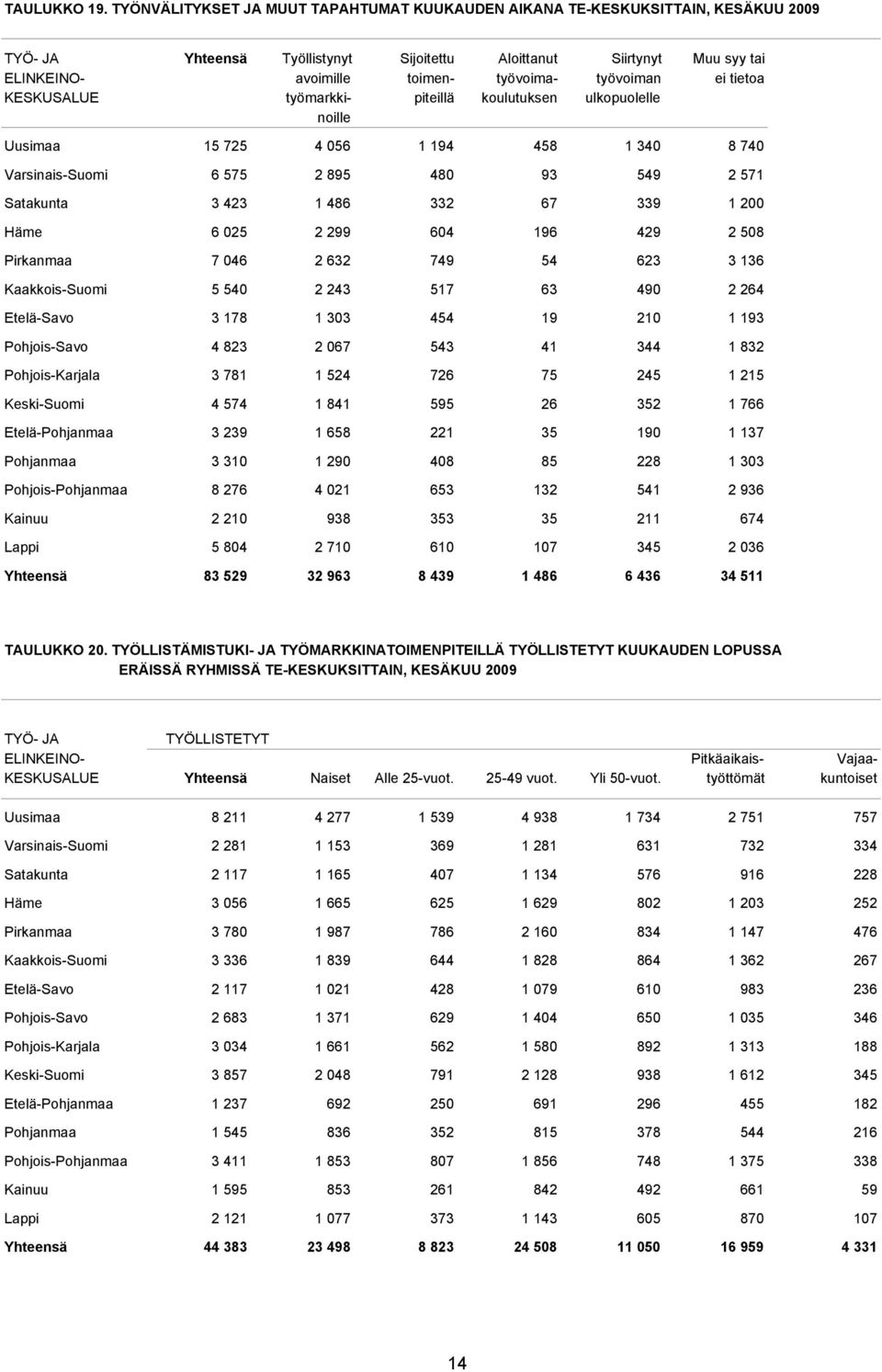 työvoiman ei tietoa KESKUSALUE työmarkki- piteillä koulutuksen ulkopuolelle noille Uusimaa 15 725 4 056 1 194 458 1 340 8 740 Varsinais-Suomi 6 575 2 895 480 93 549 2 571 Satakunta 3 423 1 486 332 67