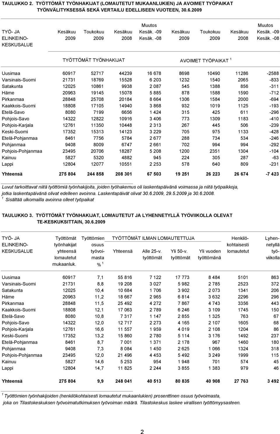 -08 KESKUSALUE TYÖTTÖMÄT TYÖNHAKIJAT AVOIMET TYÖPAIKAT 1 Uusimaa 60917 52717 44239 16 678 8698 10490 11286-2588 Varsinais-Suomi 21731 18769 15528 6 203 1232 1540 2065-833 Satakunta 12025 10861 9938 2