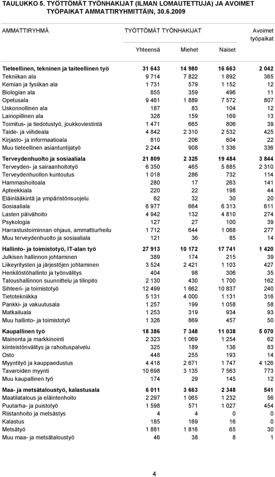 fysiikan ala 1 731 579 1 152 12 Biologian ala 855 359 496 11 Opetusala 9 461 1 889 7 572 807 Uskonnollinen ala 187 83 104 12 Lainopillinen ala 328 159 169 13 Toimitus- ja tiedotustyö, joukkoviestintä