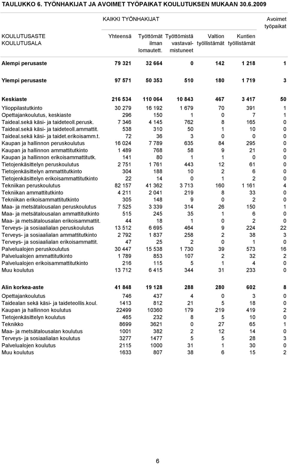 1 679 70 391 1 Opettajankoulutus, keskiaste 296 150 1 0 7 1 Taideal.sekä käsi- ja taideteoll.perusk. 7 346 4 145 762 8 165 0 Taideal.sekä käsi- ja taideteoll.ammattit. 538 310 50 1 10 0 Taideal.